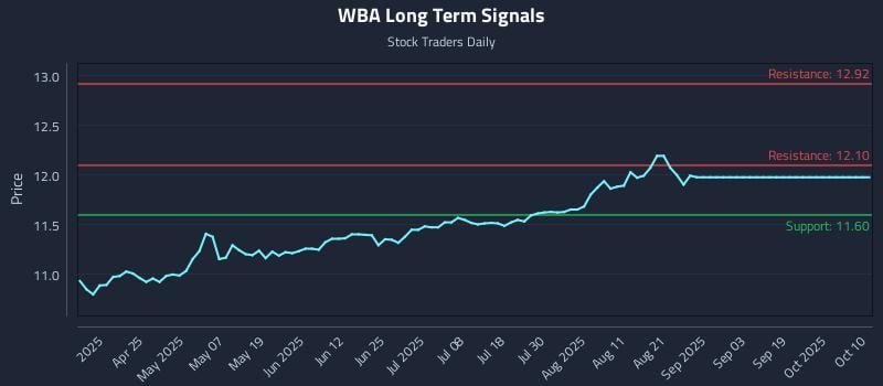 WBA Long Term Analysis for October 10 2025 WBA Long Term Analysis for October 10 2025
