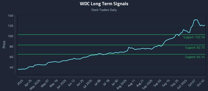 WDC Long Term Analysis for October 10 2025 WDC Long Term Analysis for October 10 2025