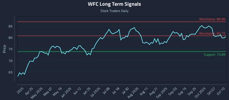 WFC Long Term Analysis for October 10 2025 WFC Long Term Analysis for October 10 2025