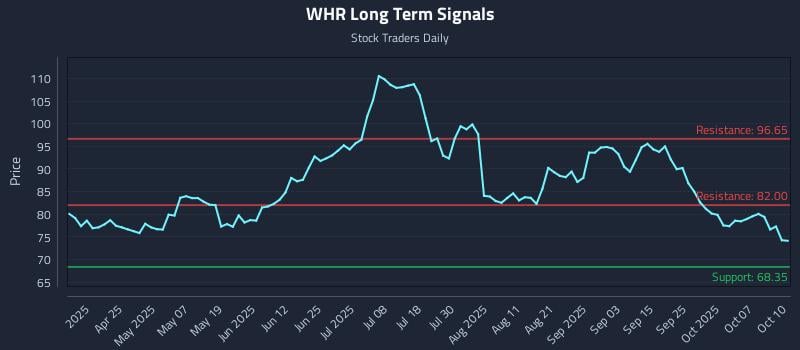 WHR Long Term Analysis for October 10 2025 WHR Long Term Analysis for October 10 2025