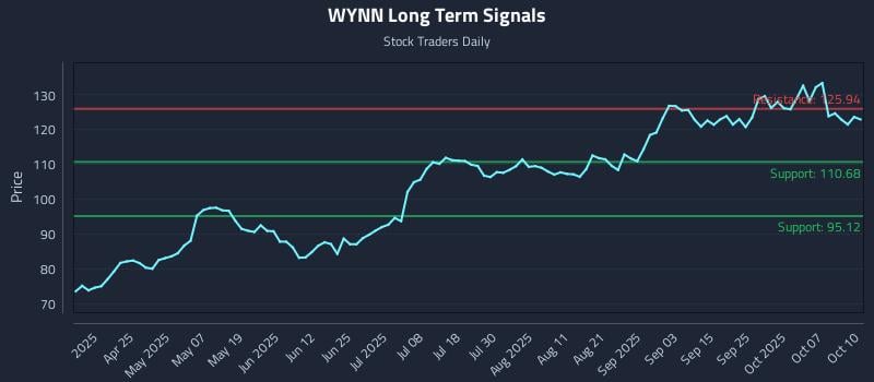 WYNN Long Term Analysis for October 10 2025 WYNN Long Term Analysis for October 10 2025