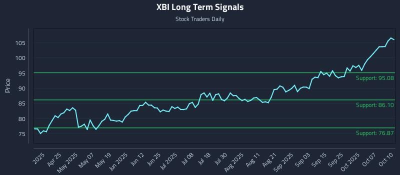 XBI Long Term Analysis for October 10 2025 XBI Long Term Analysis for October 10 2025