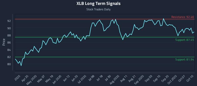 XLB Long Term Analysis for October 10 2025 XLB Long Term Analysis for October 10 2025