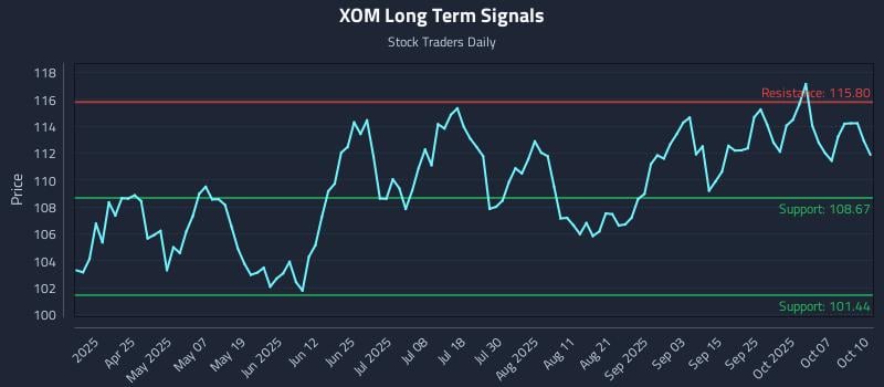 XOM Long Term Analysis for October 10 2025 XOM Long Term Analysis for October 10 2025