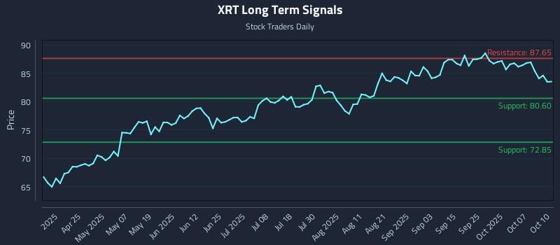 XRT Long Term Analysis for October 10 2025 XRT Long Term Analysis for October 10 2025