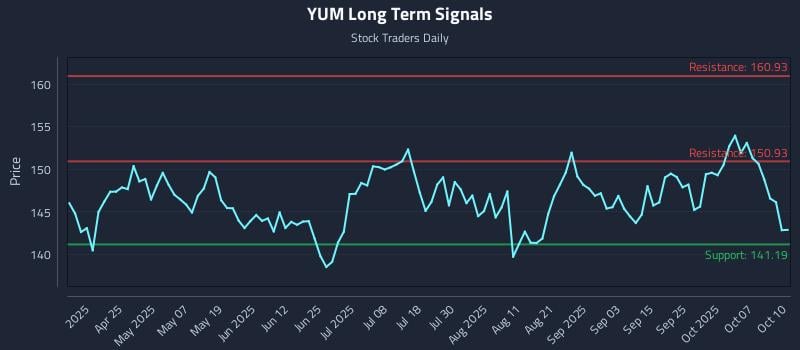 YUM Long Term Analysis for October 10 2025