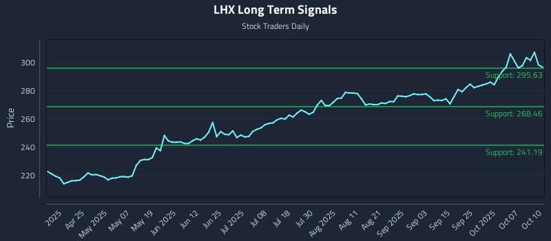 LHX Long Term Analysis for October 10 2025