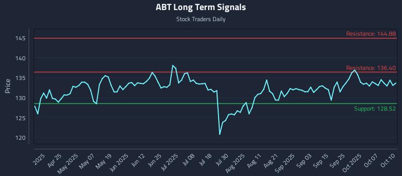 ABT Long Term Analysis for October 10 2025