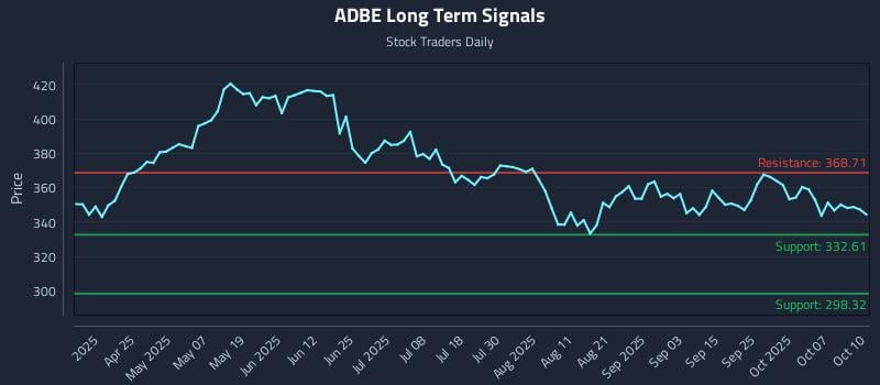 ADBE Long Term Analysis for October 10 2025 ADBE Long Term Analysis for October 10 2025