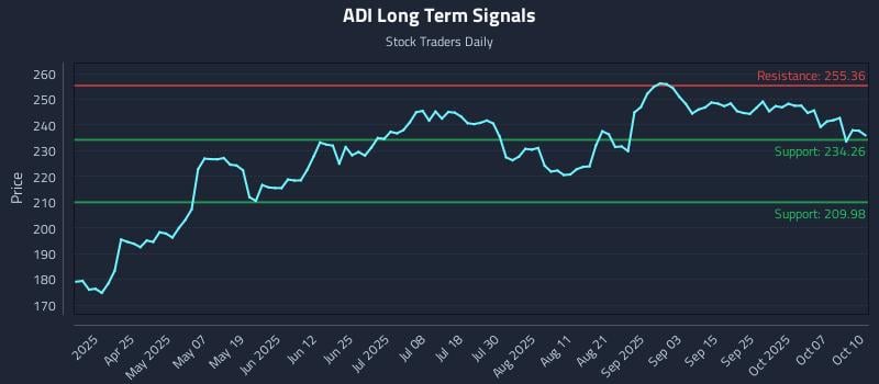 ADI Long Term Analysis for October 10 2025