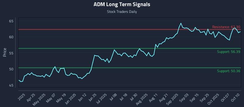 ADM Long Term Analysis for October 10 2025 ADM Long Term Analysis for October 10 2025