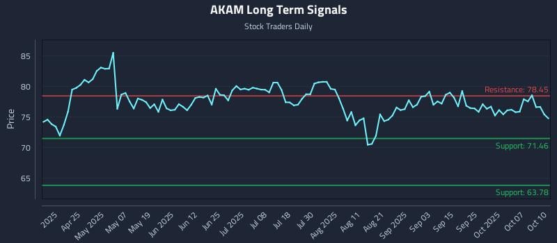 AKAM Long Term Analysis for October 10 2025 AKAM Long Term Analysis for October 10 2025