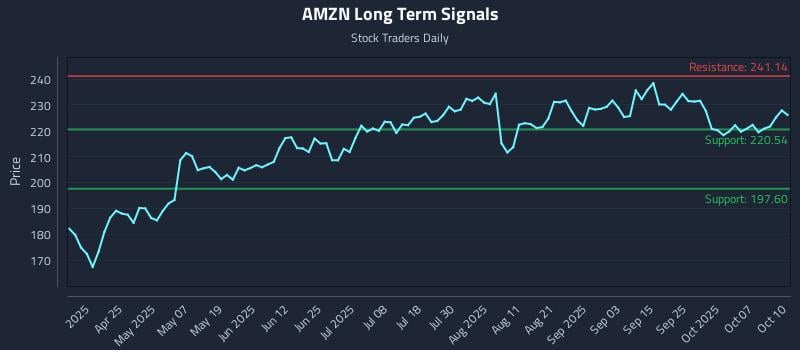 AMZN Long Term Analysis for October 10 2025 AMZN Long Term Analysis for October 10 2025