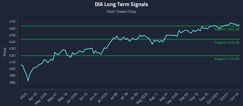 DIA Long Term Analysis for October 10 2025 DIA Long Term Analysis for October 10 2025