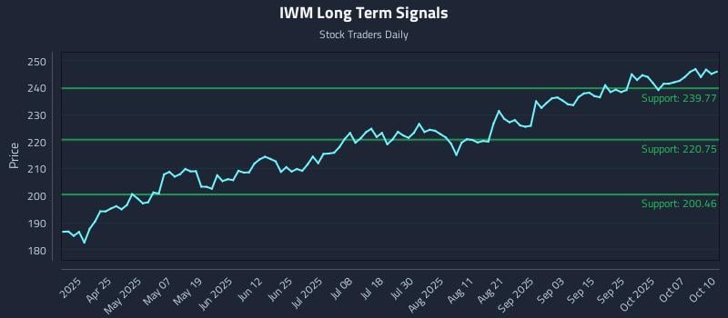 IWM Long Term Analysis for October 10 2025 IWM Long Term Analysis for October 10 2025