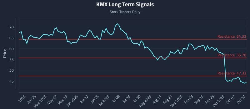 KMX Long Term Analysis for October 10 2025 KMX Long Term Analysis for October 10 2025