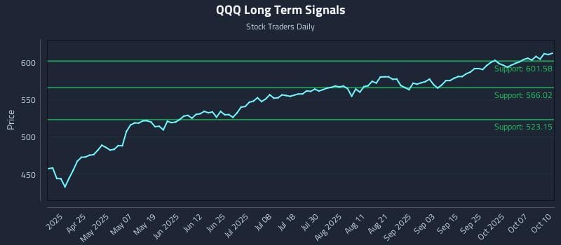 QQQ Long Term Analysis for October 10 2025 QQQ Long Term Analysis for October 10 2025