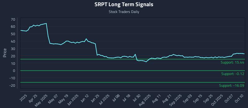 SRPT Long Term Analysis for October 10 2025 SRPT Long Term Analysis for October 10 2025