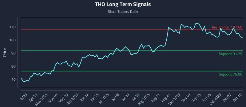 THO Long Term Analysis for October 10 2025 THO Long Term Analysis for October 10 2025
