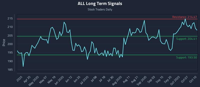 ALL Long Term Analysis for October 10 2025 ALL Long Term Analysis for October 10 2025