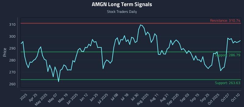 AMGN Long Term Analysis for October 10 2025 AMGN Long Term Analysis for October 10 2025