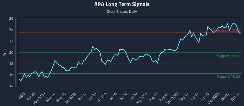APA Long Term Analysis for October 10 2025