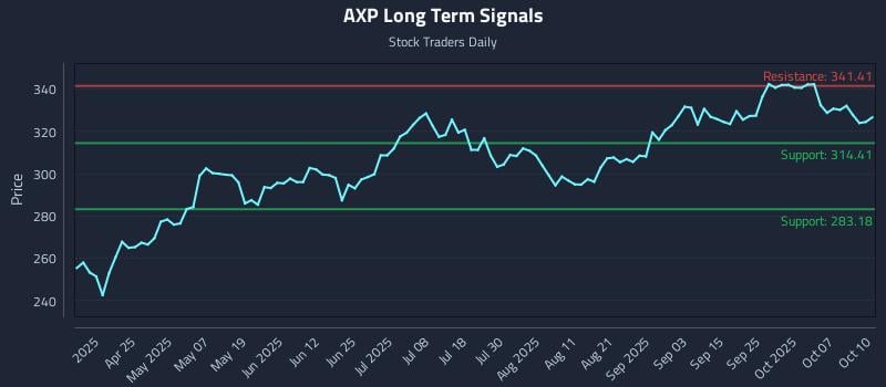 AXP Long Term Analysis for October 10 2025 AXP Long Term Analysis for October 10 2025