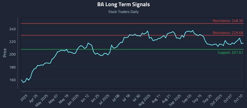 BA Long Term Analysis for October 10 2025 BA Long Term Analysis for October 10 2025