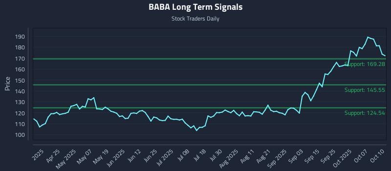 BABA Long Term Analysis for October 10 2025 BABA Long Term Analysis for October 10 2025