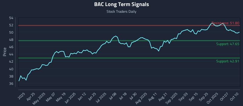 BAC Long Term Analysis for October 10 2025 BAC Long Term Analysis for October 10 2025