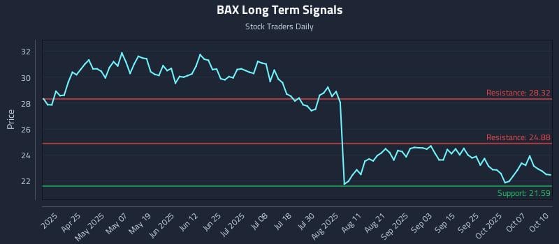BAX Long Term Analysis for October 10 2025 BAX Long Term Analysis for October 10 2025
