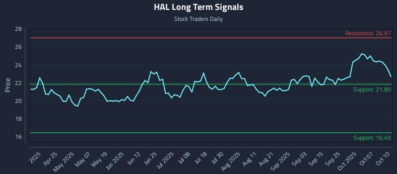 HAL Long Term Analysis for October 10 2025