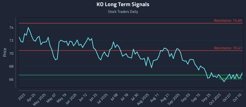 KO Long Term Analysis for October 10 2025