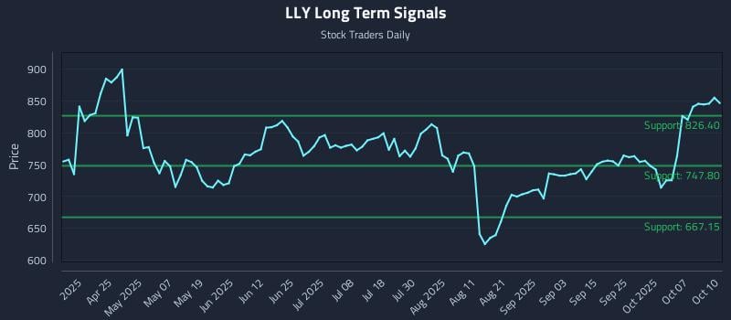 LLY Long Term Analysis for October 10 2025
