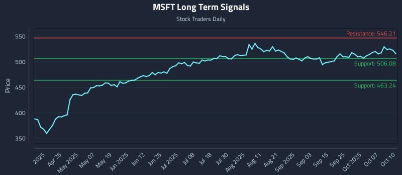 MSFT Long Term Analysis for October 10 2025 MSFT Long Term Analysis for October 10 2025