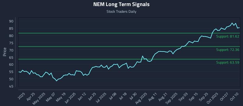 NEM Long Term Analysis for October 10 2025 NEM Long Term Analysis for October 10 2025