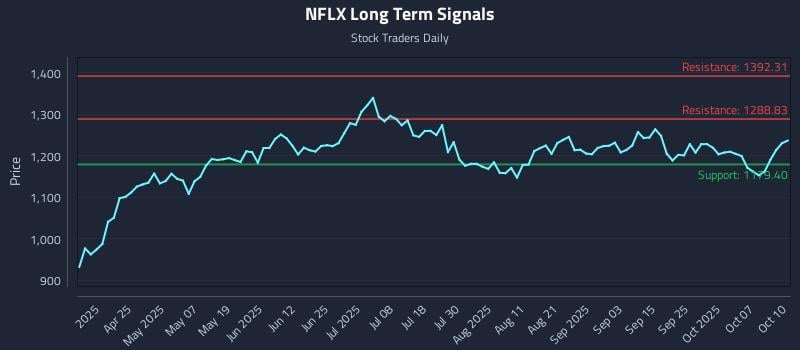 NFLX Long Term Analysis for October 10 2025 NFLX Long Term Analysis for October 10 2025