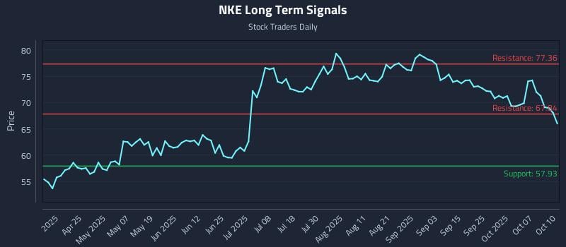 NKE Long Term Analysis for October 10 2025 NKE Long Term Analysis for October 10 2025