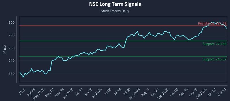 NSC Long Term Analysis for October 10 2025 NSC Long Term Analysis for October 10 2025