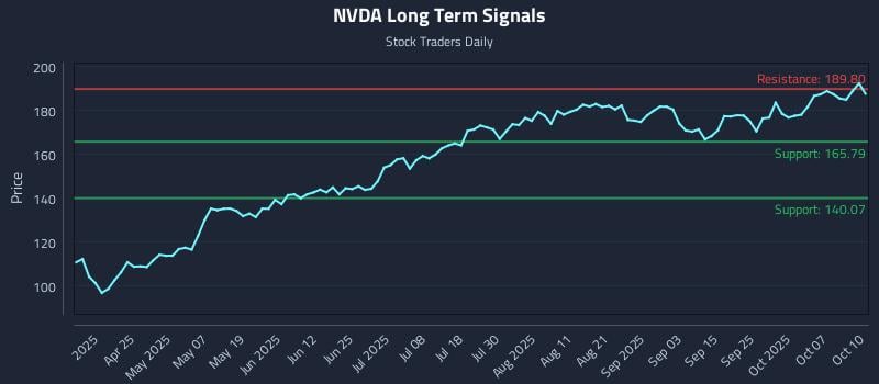 NVDA Long Term Analysis for October 10 2025 NVDA Long Term Analysis for October 10 2025