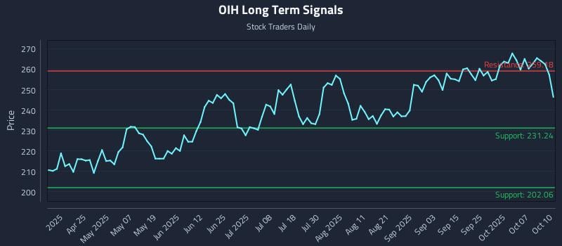 OIH Long Term Analysis for October 10 2025 OIH Long Term Analysis for October 10 2025