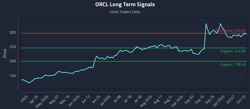 ORCL Long Term Analysis for October 10 2025 ORCL Long Term Analysis for October 10 2025