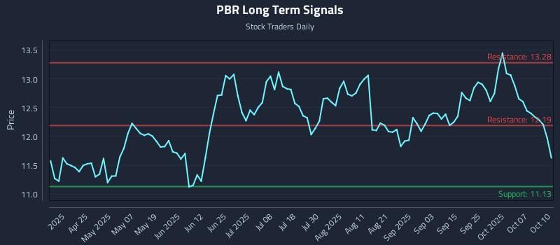 PBR Long Term Analysis for October 10 2025 PBR Long Term Analysis for October 10 2025