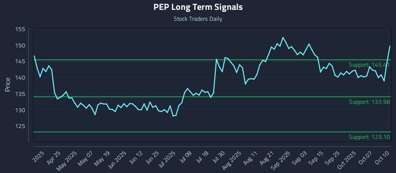 PEP Long Term Analysis for October 10 2025 PEP Long Term Analysis for October 10 2025
