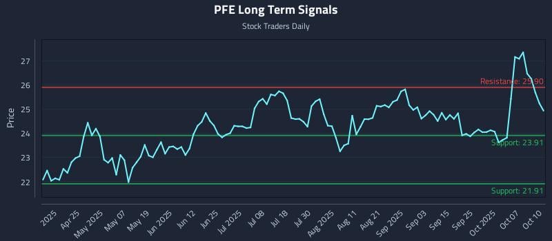 PFE Long Term Analysis for October 10 2025 PFE Long Term Analysis for October 10 2025