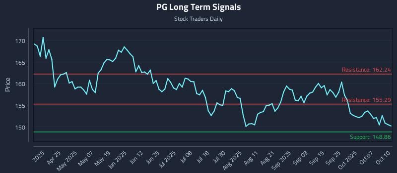 PG Long Term Analysis for October 10 2025 PG Long Term Analysis for October 10 2025