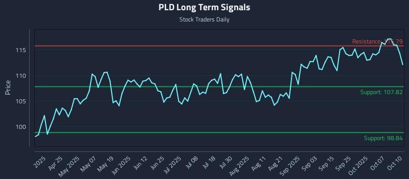 PLD Long Term Analysis for October 10 2025 PLD Long Term Analysis for October 10 2025