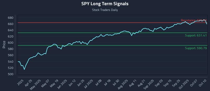 SPY Long Term Analysis for October 10 2025 SPY Long Term Analysis for October 10 2025