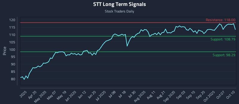 STT Long Term Analysis for October 10 2025 STT Long Term Analysis for October 10 2025