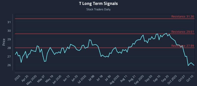 T Long Term Analysis for October 10 2025